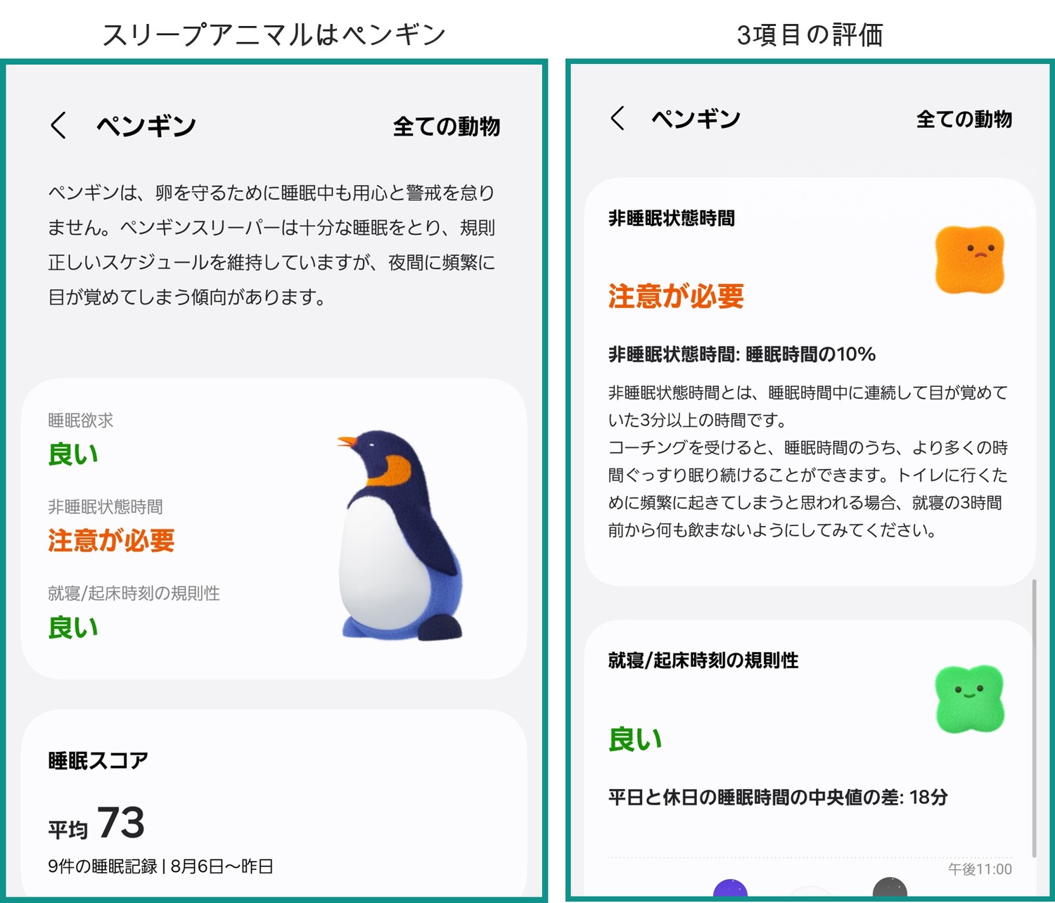 スリープアニマルの判定はペンギン。睡眠欲求は良い、非睡眠状態時間は注意が必要、就寝起床時刻の規則性は良い。