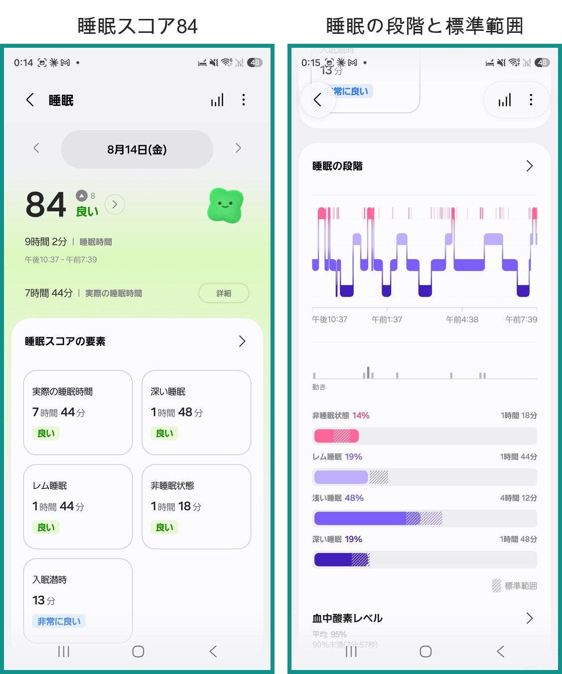 Galaxy Watchで計測した睡眠。左が睡眠スコア84「良い」と5つの要素、右が睡眠の段階と標準範囲の比較。
