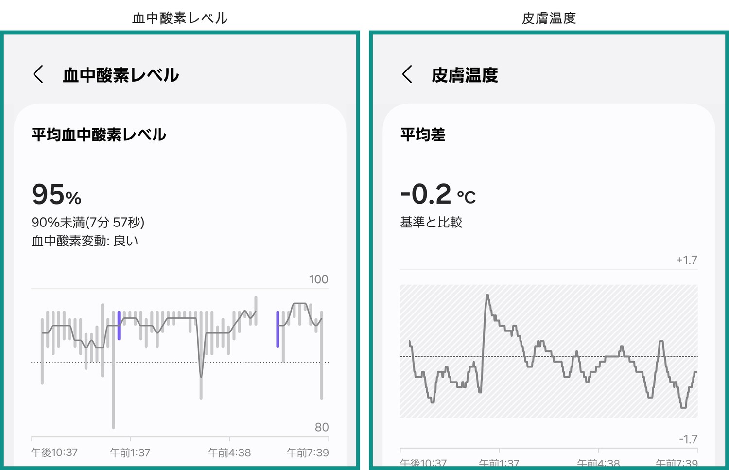 睡眠中の記録。左が平均血中酸素レベル95%、右が皮膚温度の基準比マイナス0.2度。
