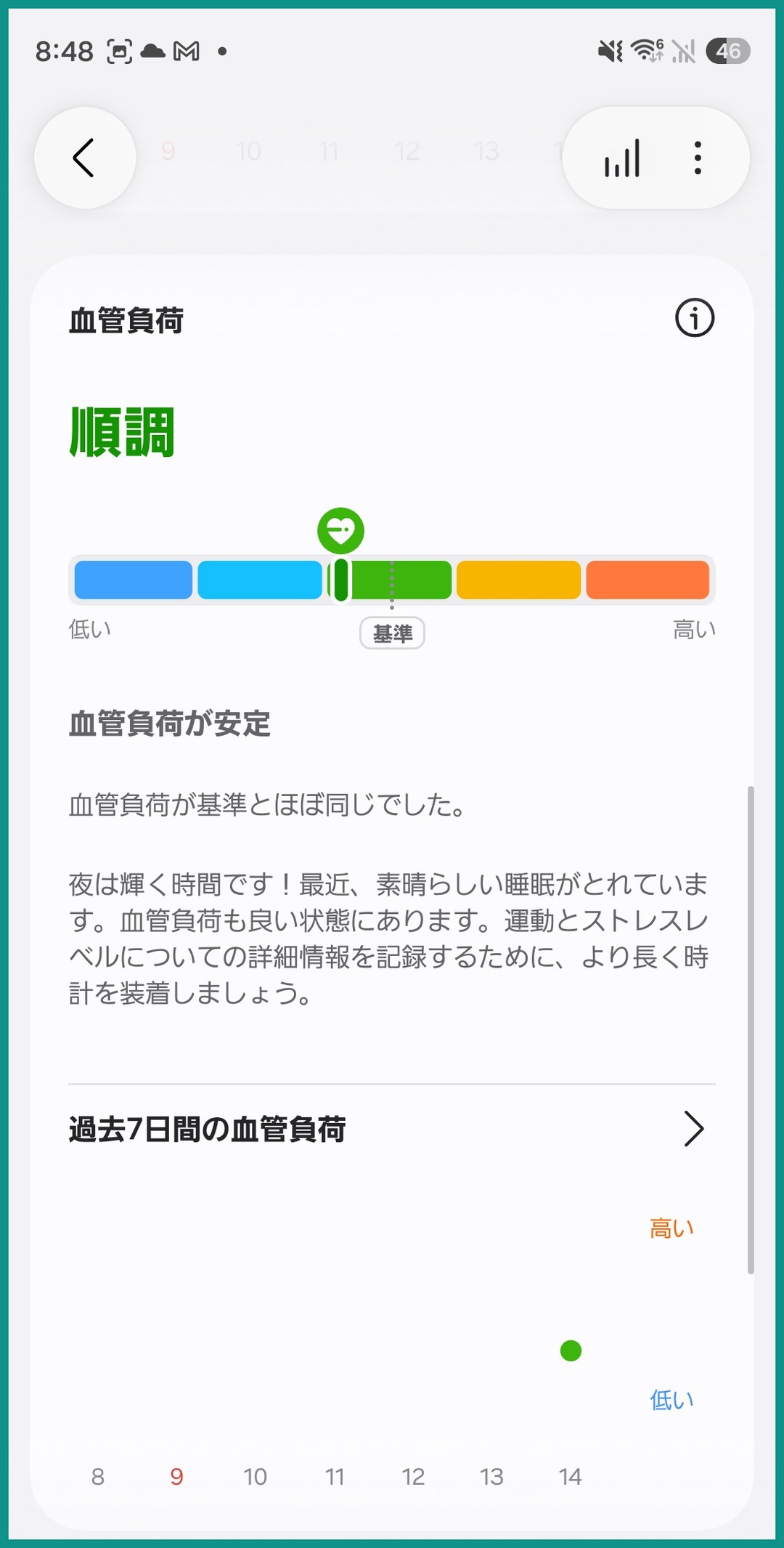Galaxy Watchの血管負荷の結果画面。5段階のカラーバーの中央に基準があり、この日は「順調」と判定されている。