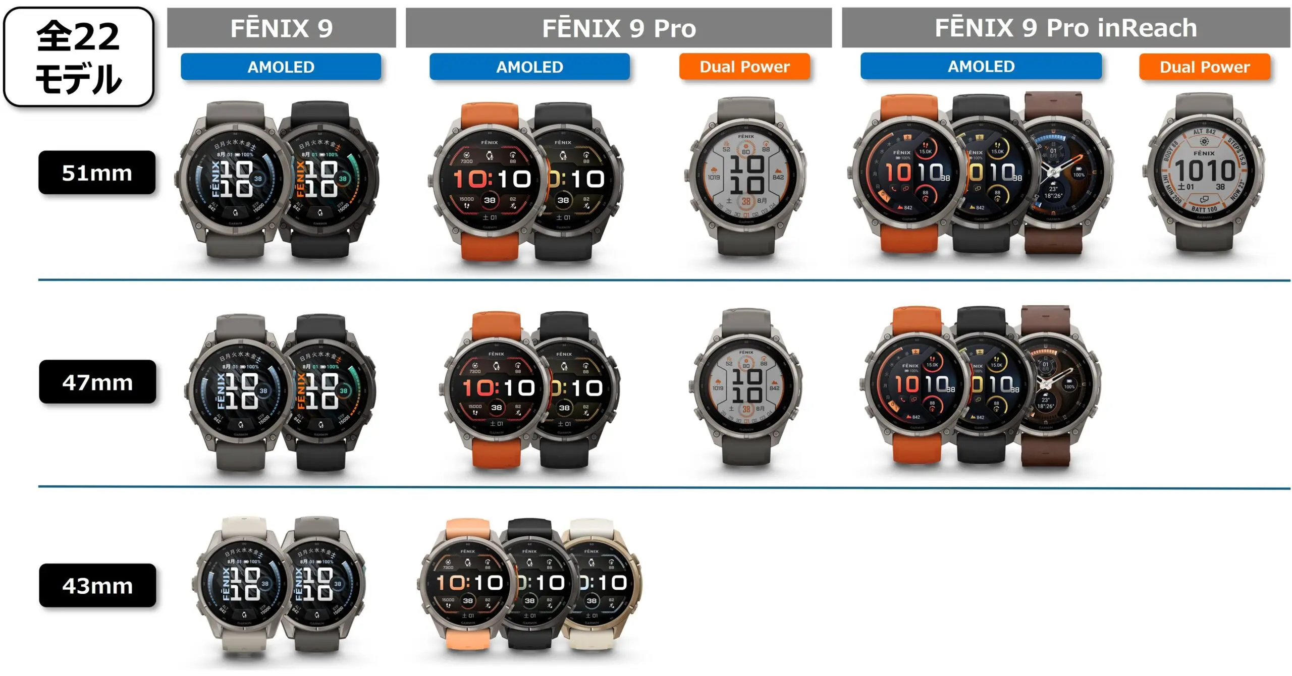 fēnix 9シリーズ全22モデルの一覧図。fēnix 9、fēnix 9 Pro、fēnix 9 Pro inReachの3系統を51mm・47mm・43mmのサイズ別に並べている