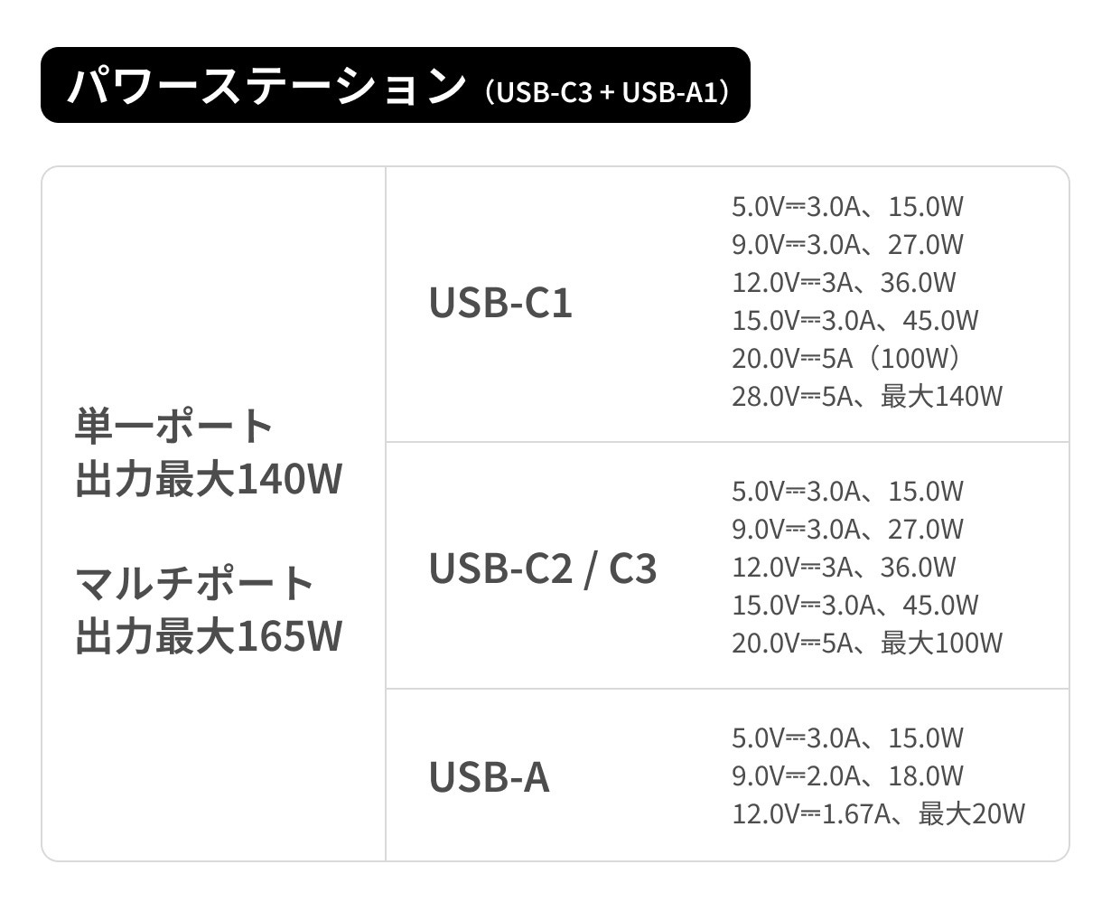 Loona Deskmateのポート別出力一覧。USB-C1は最大140W、USB-C2/C3は最大100W、USB-Aは最大20W