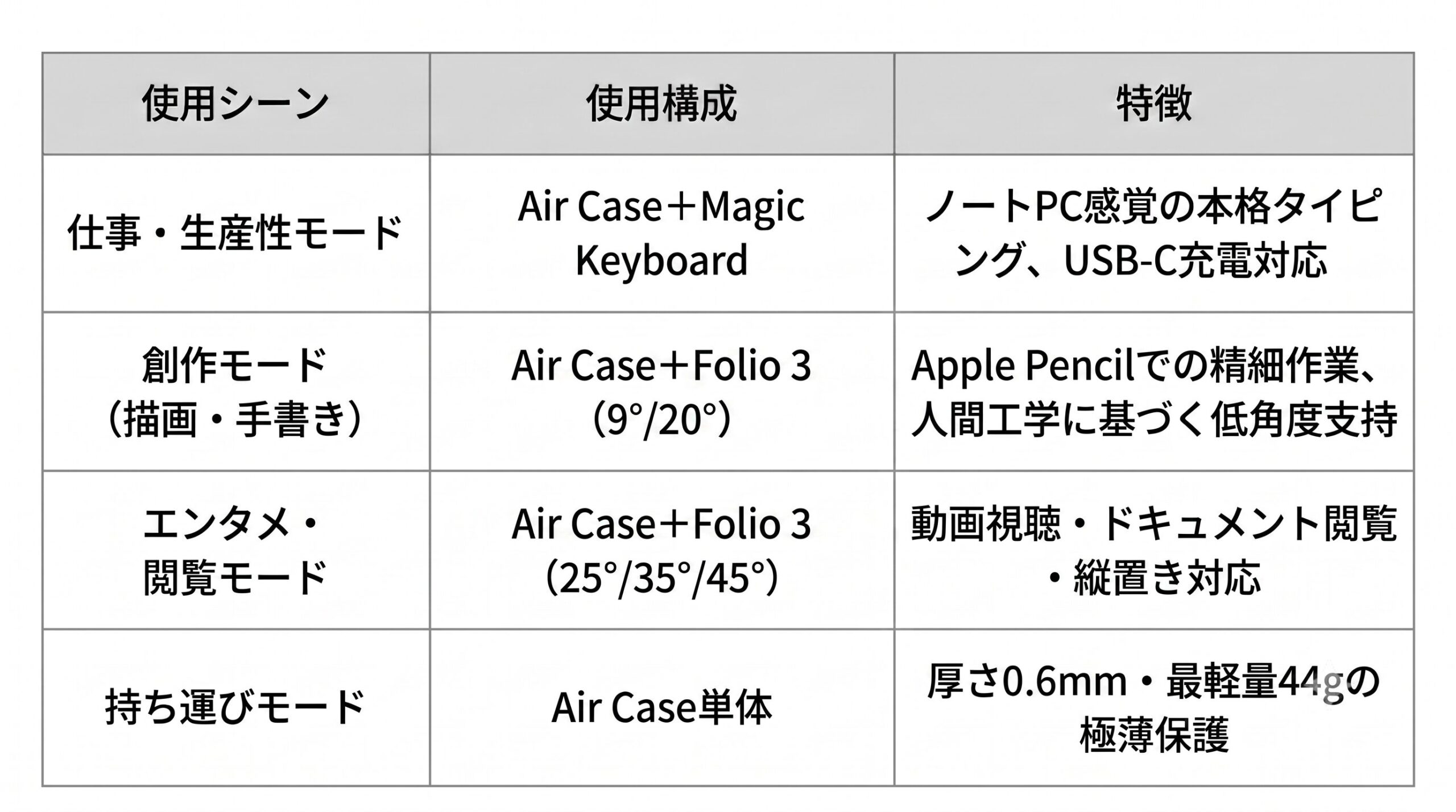 Air CaseとFolio 3を組み合わせたPitaFlowエコシステムの図
