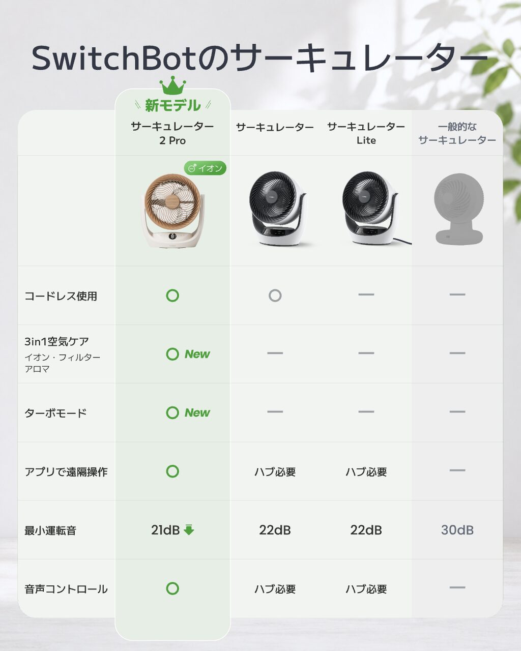 SwitchBotが展開するサーキュレーター各モデルの違いをまとめた比較表。