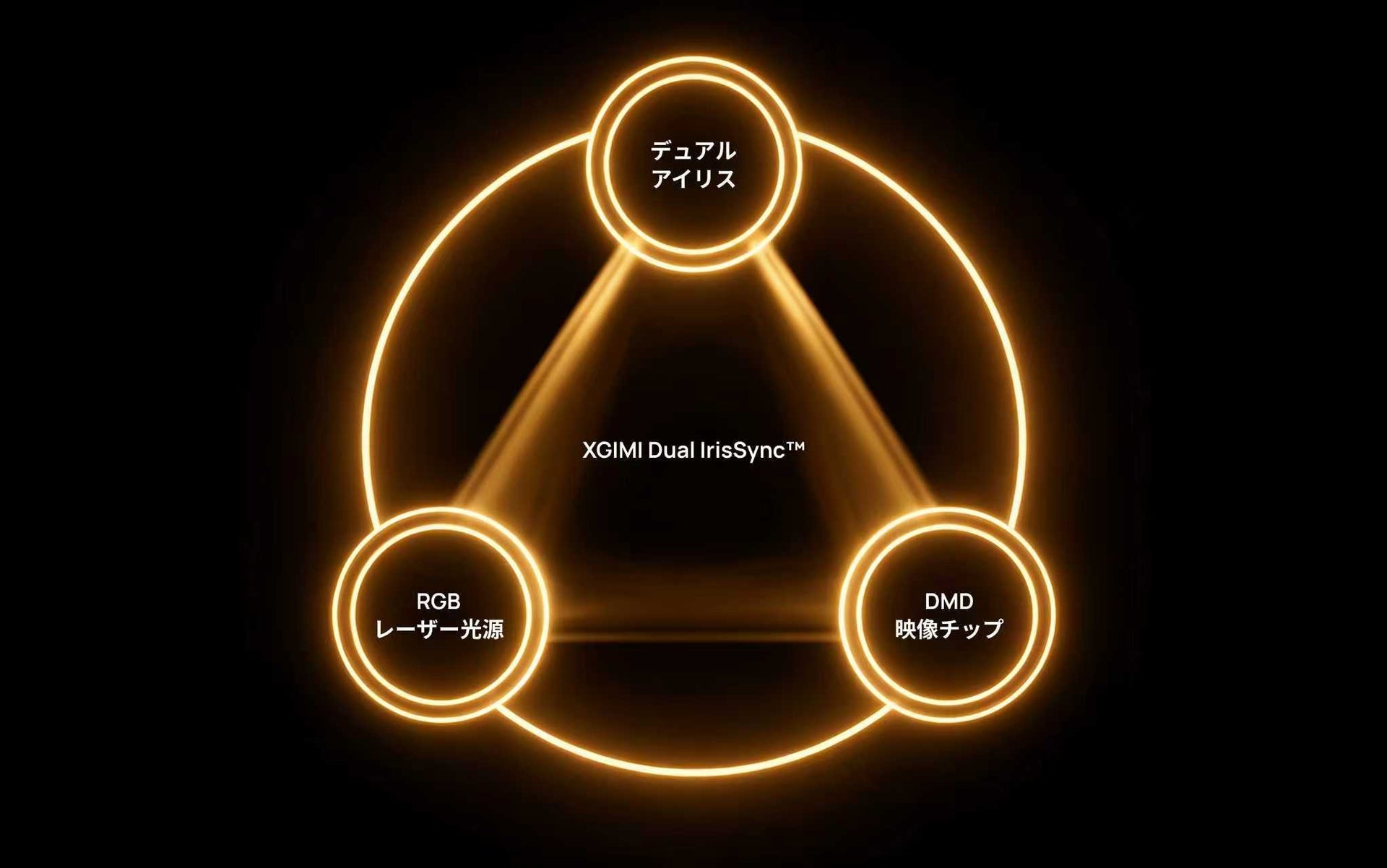 XGIMI TITAN Noirシリーズの連携制御技術「XGIMI Dual IrisSync」のイメージ。デュアルアイリスと3色レーザー光源、DMDチップを連携させる仕組みを表している。