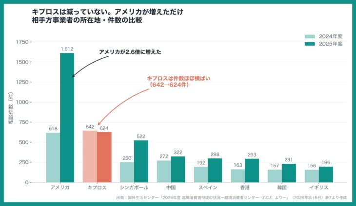 相手方事業者の所在地別の件数比較グラフ。アメリカが618件から1,612件へ2.6倍に増える一方、キプロスは642件から624件でほぼ横ばい