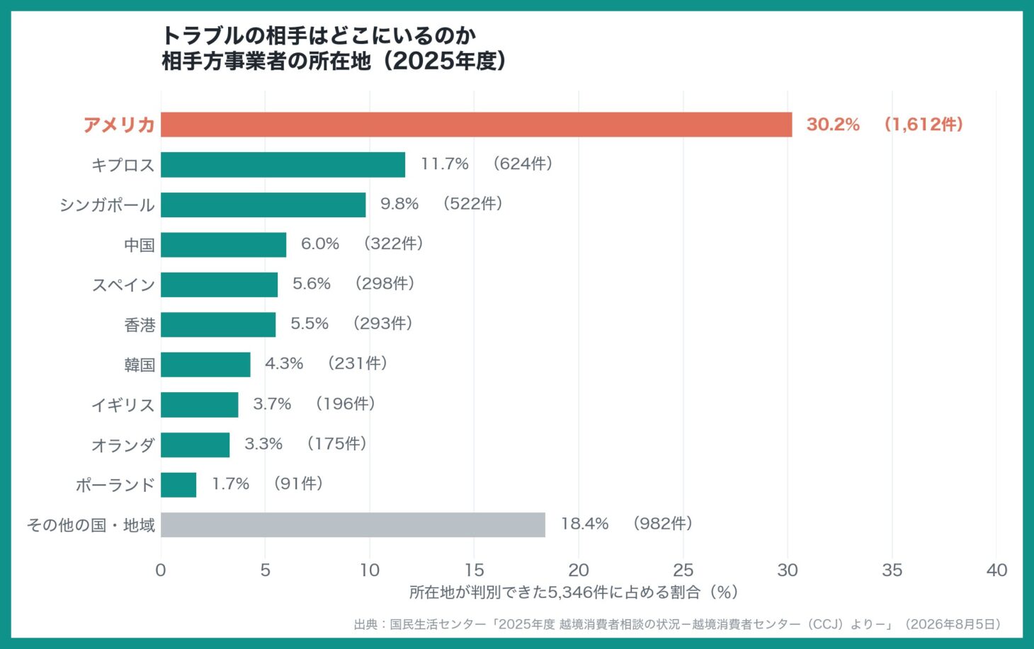 相手方事業者の所在地別グラフ。アメリカ30.2%(1,612件)が最多、キプロス11.7%、シンガポール9.8%、中国6.0%が続く