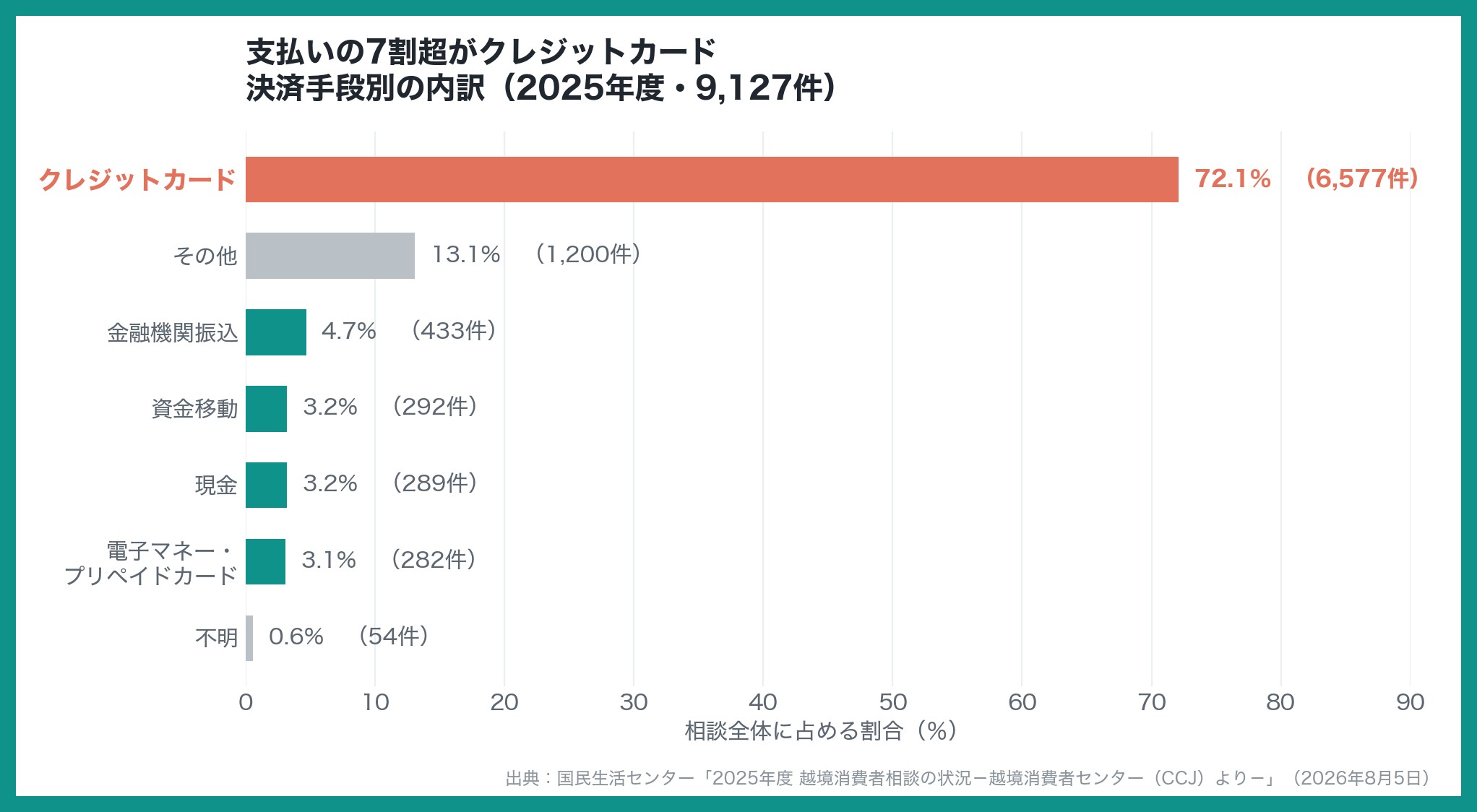 決済手段別のグラフ。クレジットカードが72.1%(6,577件)で突出し、金融機関振込4.7%、資金移動3.2%が続く
