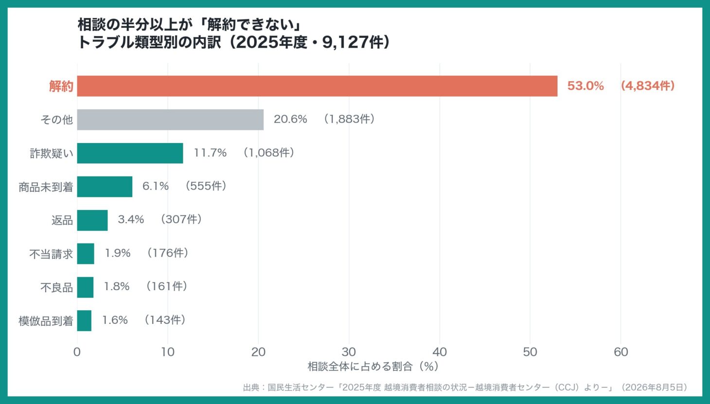 越境消費者相談のトラブル類型別グラフ。解約が53.0%(4,834件)で突出し、詐欺疑い11.7%、商品未到着6.1%が続く