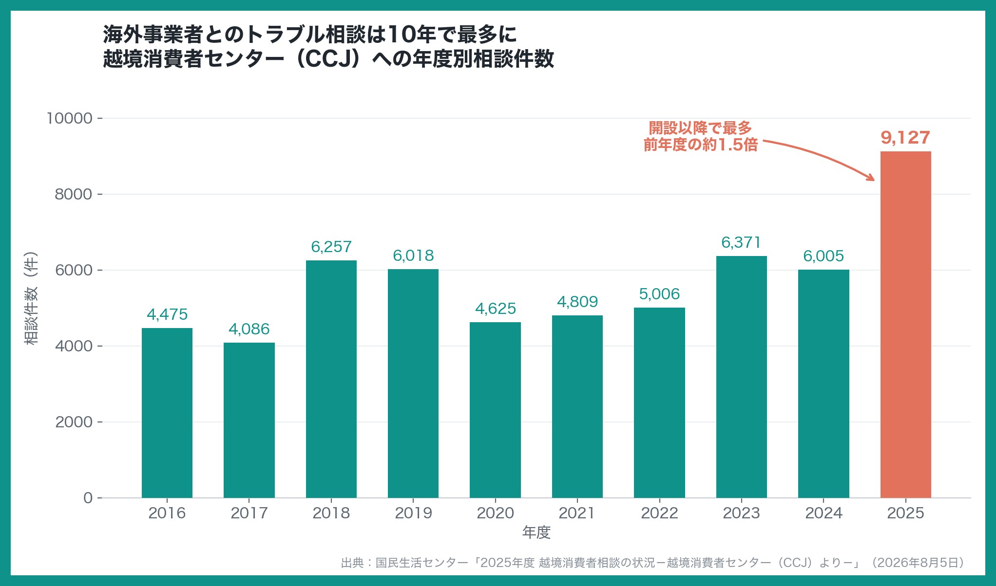 越境消費者センターへの年度別相談件数の棒グラフ。2025年度が9,127件で開設以降最多、前年度6,005件の約1.5倍