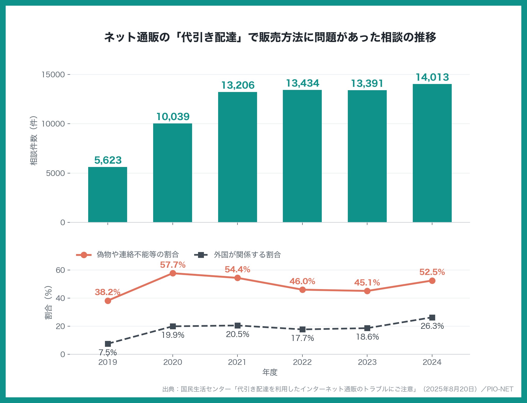 ネット通販の代引き配達で販売方法に問題があった相談件数の推移グラフ。2019年度5,623件から2024年度14,013件へ増加し、偽物や連絡不能等の割合は52.5%、外国が関係する割合は26.3%