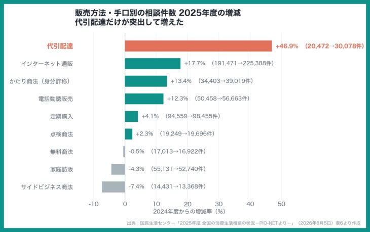 販売方法・手口別の相談件数の増減率グラフ。代引配達が+46.9%で突出し、インターネット通販+17.7%、かたり商法+13.4%が続く