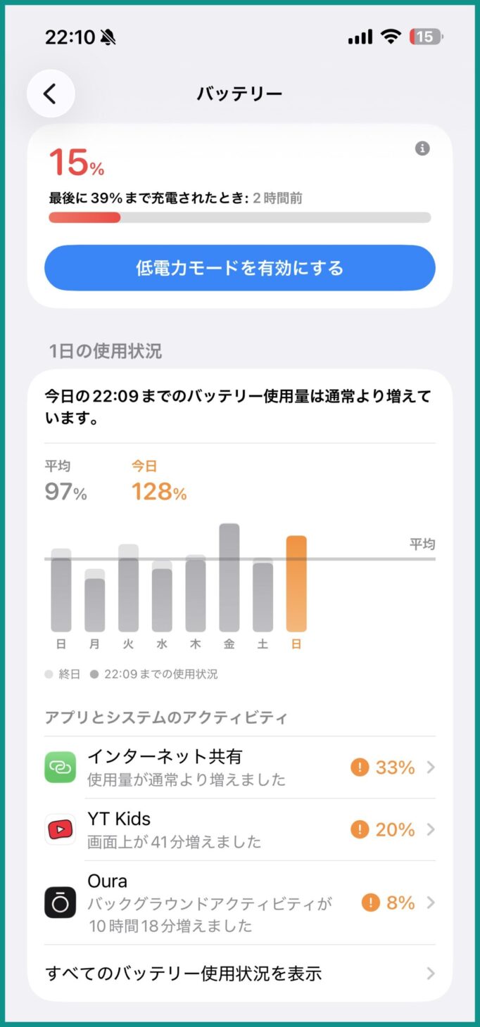 iPhoneの設定アプリのバッテリー画面。インターネット共有33%、YT Kids 20%に続いてOuraが8%で3位に入り、バックグラウンドアクティビティが10時間18分増えたと表示されている