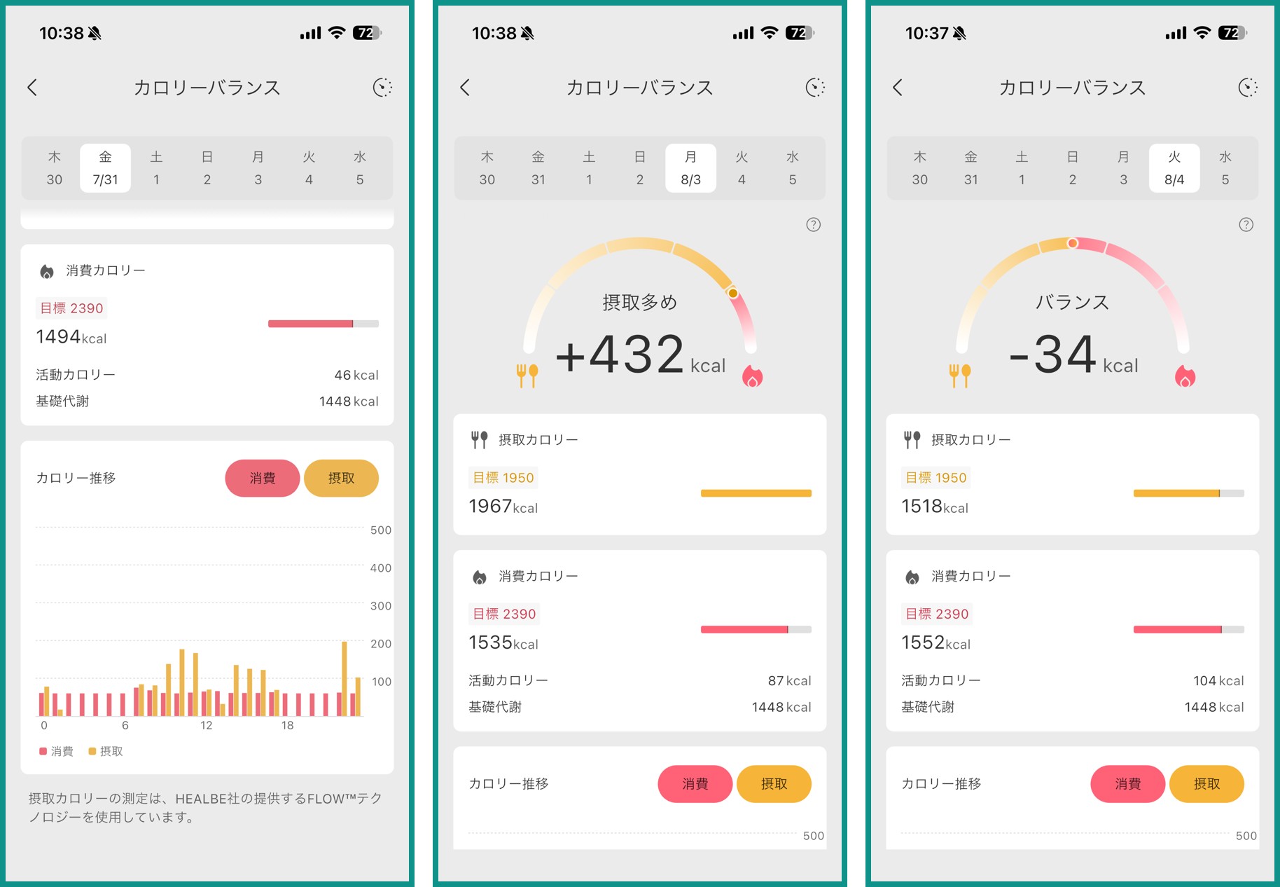 からだメイトアプリのカロリーバランス画面3日分。基礎代謝はいずれも1448kcalで固定され、活動カロリーが46kcal・87kcal・104kcalと変動している