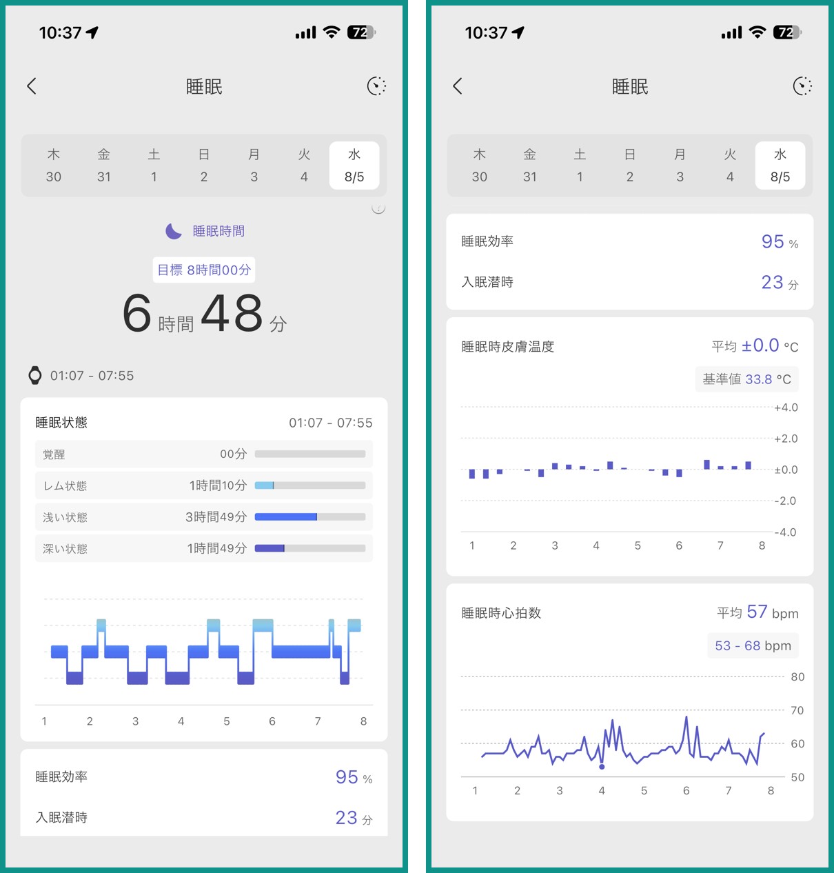 からだメイトアプリの睡眠画面2種。睡眠時間6時間48分、覚醒0分・レム1時間10分・浅い3時間49分・深い1時間49分、睡眠効率95%、入眠潜時23分、睡眠時心拍数の平均57bpm