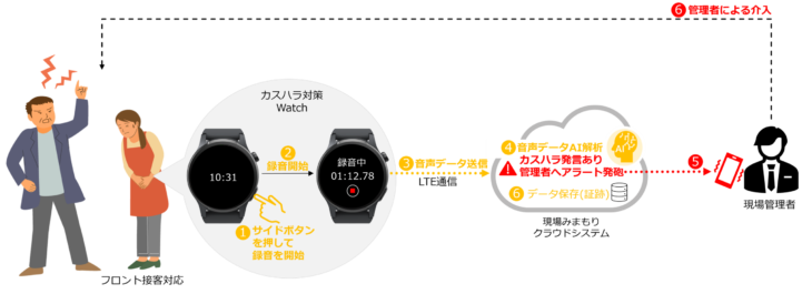 カスハラ対策Watchの仕組みを示した図。従業員がスマートウォッチのサイドボタンで録音を開始し、音声データがクラウドへ送信されてAI解析され、管理者へアラートが通知されるまでの流れが描かれている。