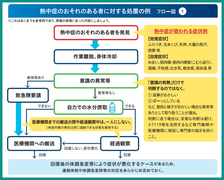 熱中症のおそれがある作業員への処置手順を示した厚生労働省のフロー図