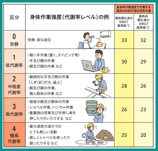 区分0〜4の身体作業強度ごとに暑熱順化者・非順化者のWBGT基準値を示した一覧表