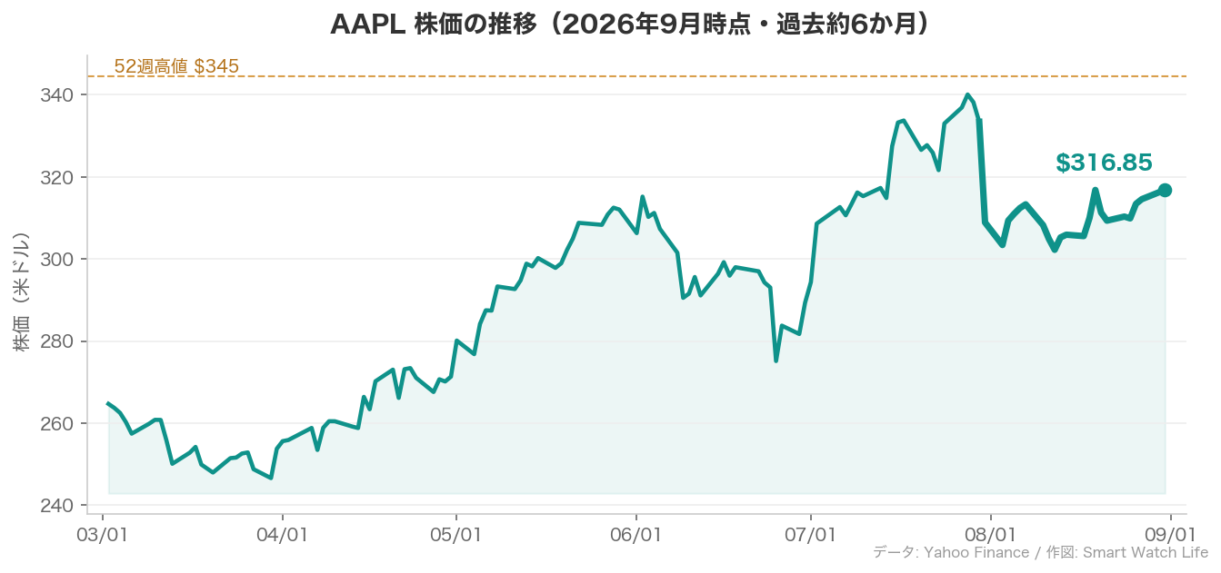 AAPL株価の過去約6か月の推移チャート（2026年9月時点、2026-08-31の終値$316.85）