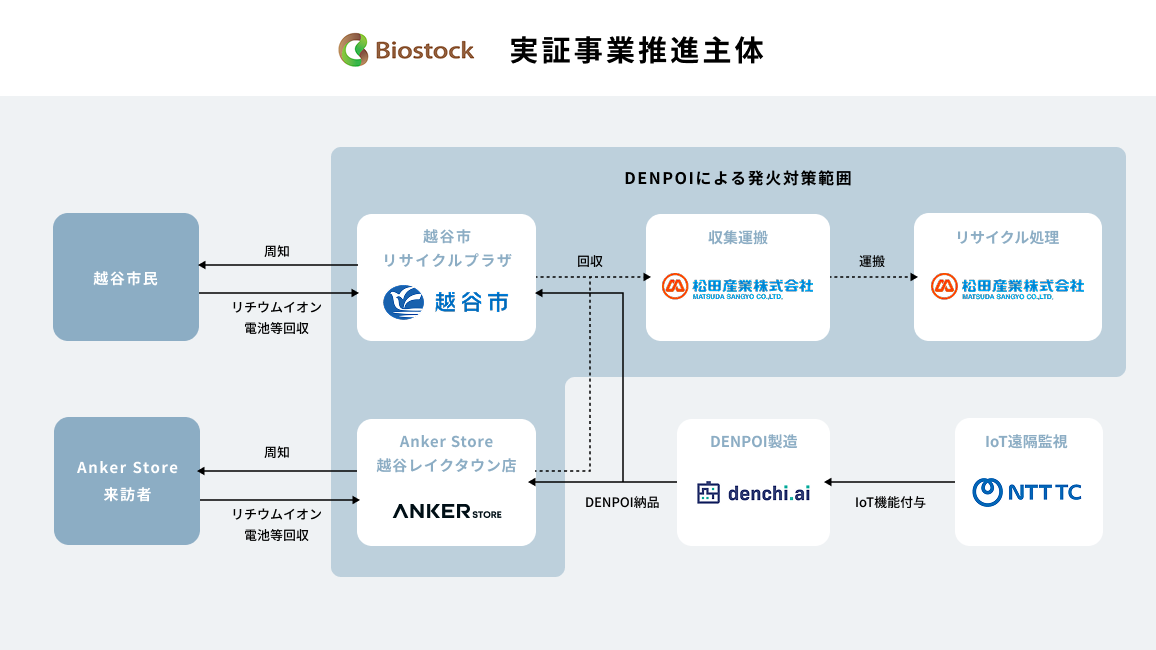 実証事業の推進体制図。越谷市民は越谷市リサイクルプラザへ、Anker Store来訪者はAnker Store 越谷レイクタウン店へリチウムイオン電池等を出し、松田産業が収集運搬とリサイクル処理を担う。電知がDENPOIを製造・納品し、NTTテレコンがIoT遠隔監視の機能を付与する