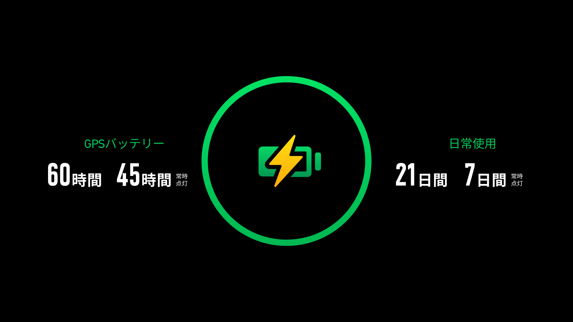 COROS PACE 4 ProはGPS通常モードで最大60時間、日常使用で最大21日間のバッテリーを備える