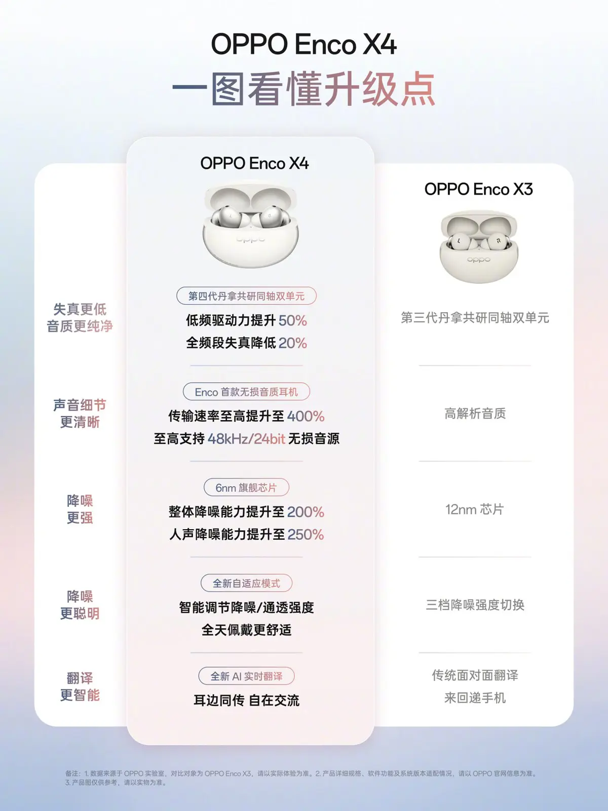 OPPO Enco X4と先代Enco X3の違いをまとめた中国語の比較図。第4世代のダイナミックドライバーや48kHz/24bit対応、6nmチップなどが並ぶ