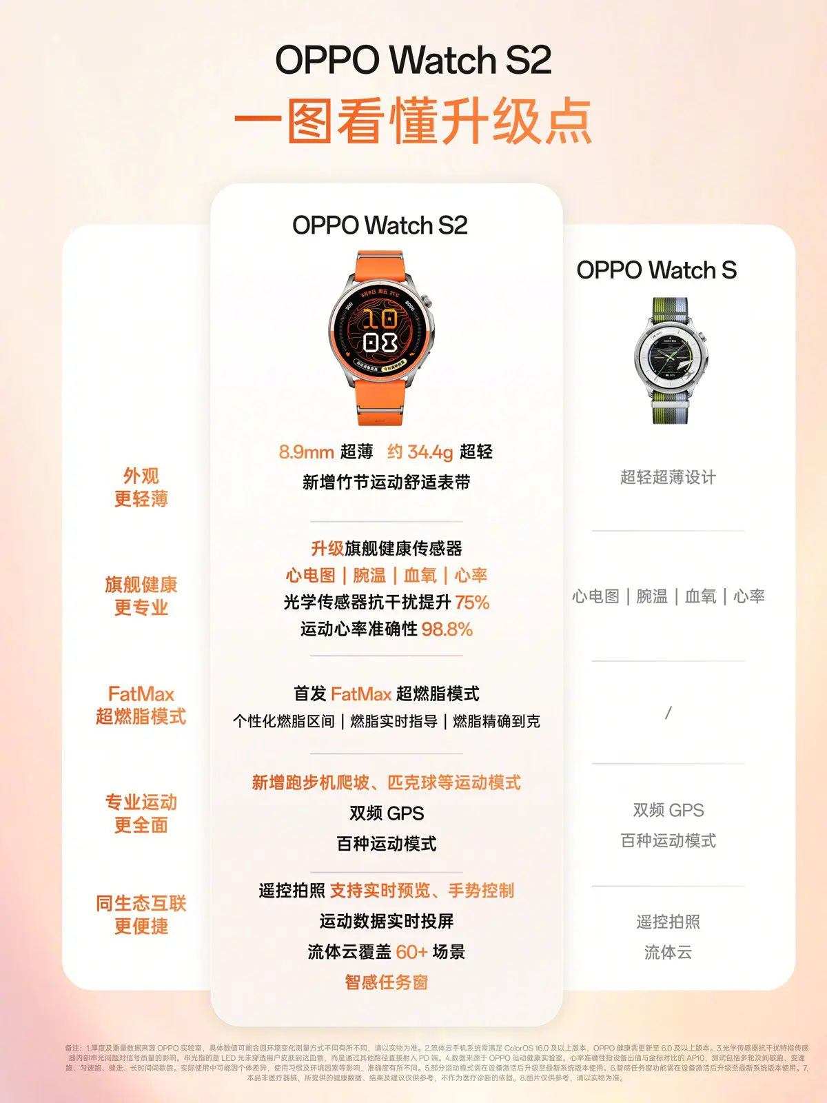 OPPO Watch S2と先代OPPO Watch Sの違いをまとめた中国語の比較図。厚さ8.9mm・約34.4g、心電図や血中酸素などのセンサー、FatMaxモードなどが並ぶ