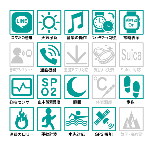 REDMI Watch 6 Lite 主要機能チェック表：スマホの通知○、天気予報○、音楽の操作○、ウォッチフェイス変更○、常時表示○、音声アシスタント×、通話機能○、追加アプリ対応×、支払い決済×、Suica対応×、心拍センサー○、血中酸素濃度○、睡眠○、体表温度×、歩数○、消費カロリー○、運動計測○、水泳対応○、GPS機能○、気圧・高度計×