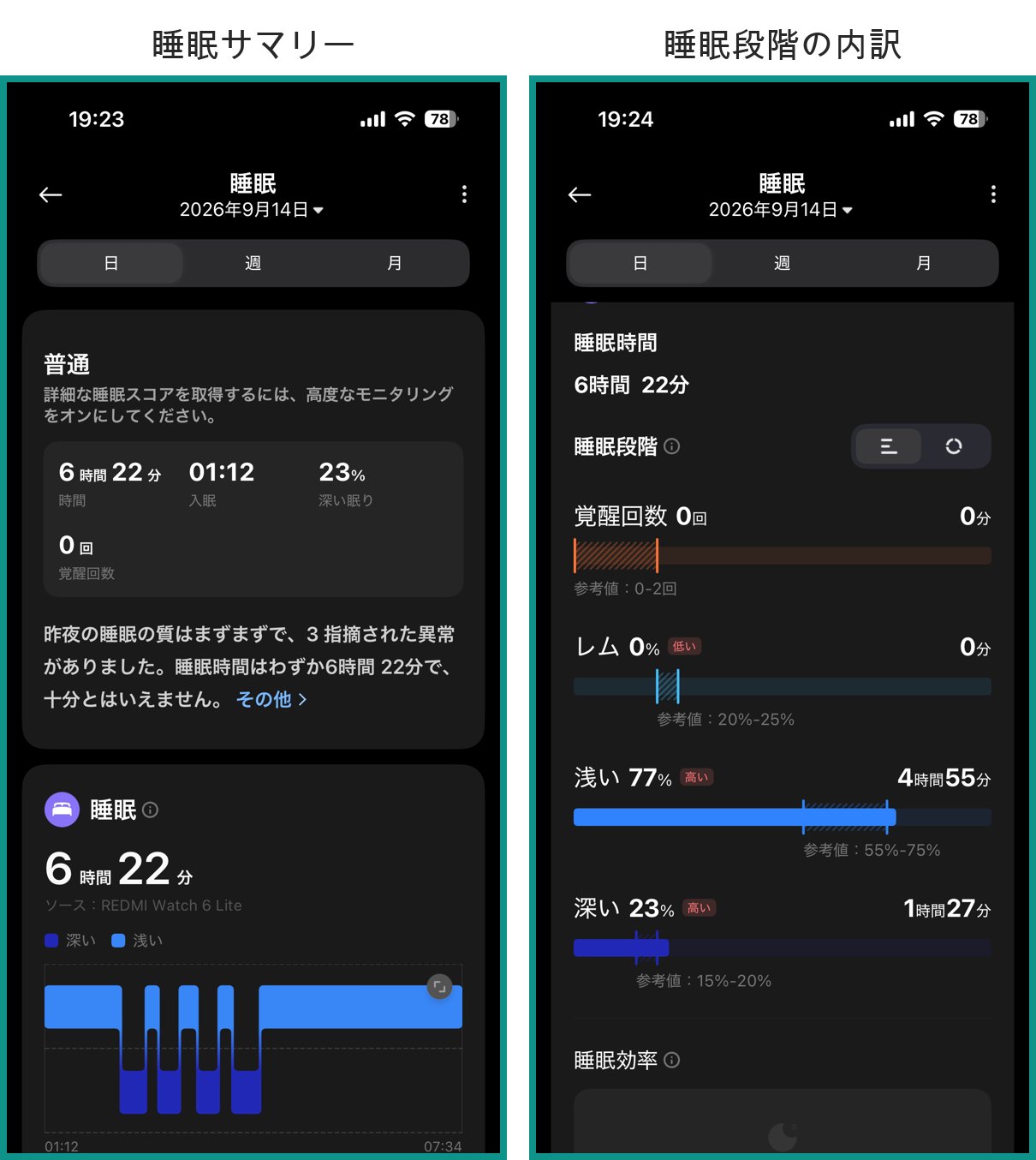 Mi Fitnessアプリの睡眠画面2つ。左は睡眠時間6時間22分と入眠01:12のサマリー、右は覚醒0回・レム0%・浅い77%・深い23%の内訳