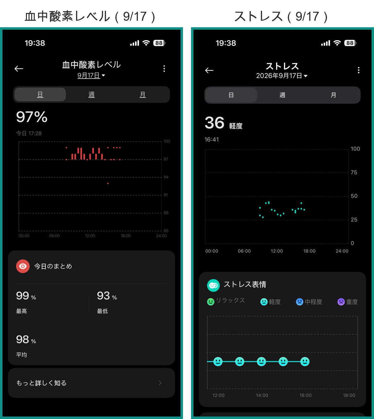 Mi Fitnessの画面2つ。左は血中酸素レベルが平均98%・最高99%・最低93%、右はストレス36の軽度