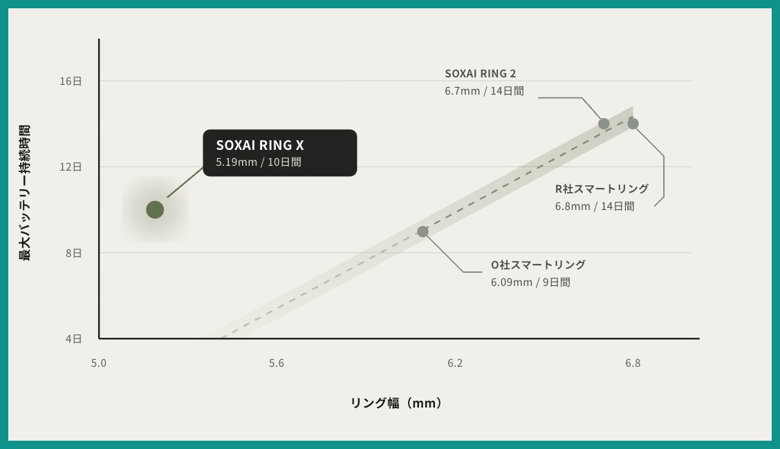 リング幅とバッテリー持続時間の関係を示したグラフ。SOXAI RING Xは5.19mmで10日間と、他機種のトレンドラインから左上に外れた位置にある