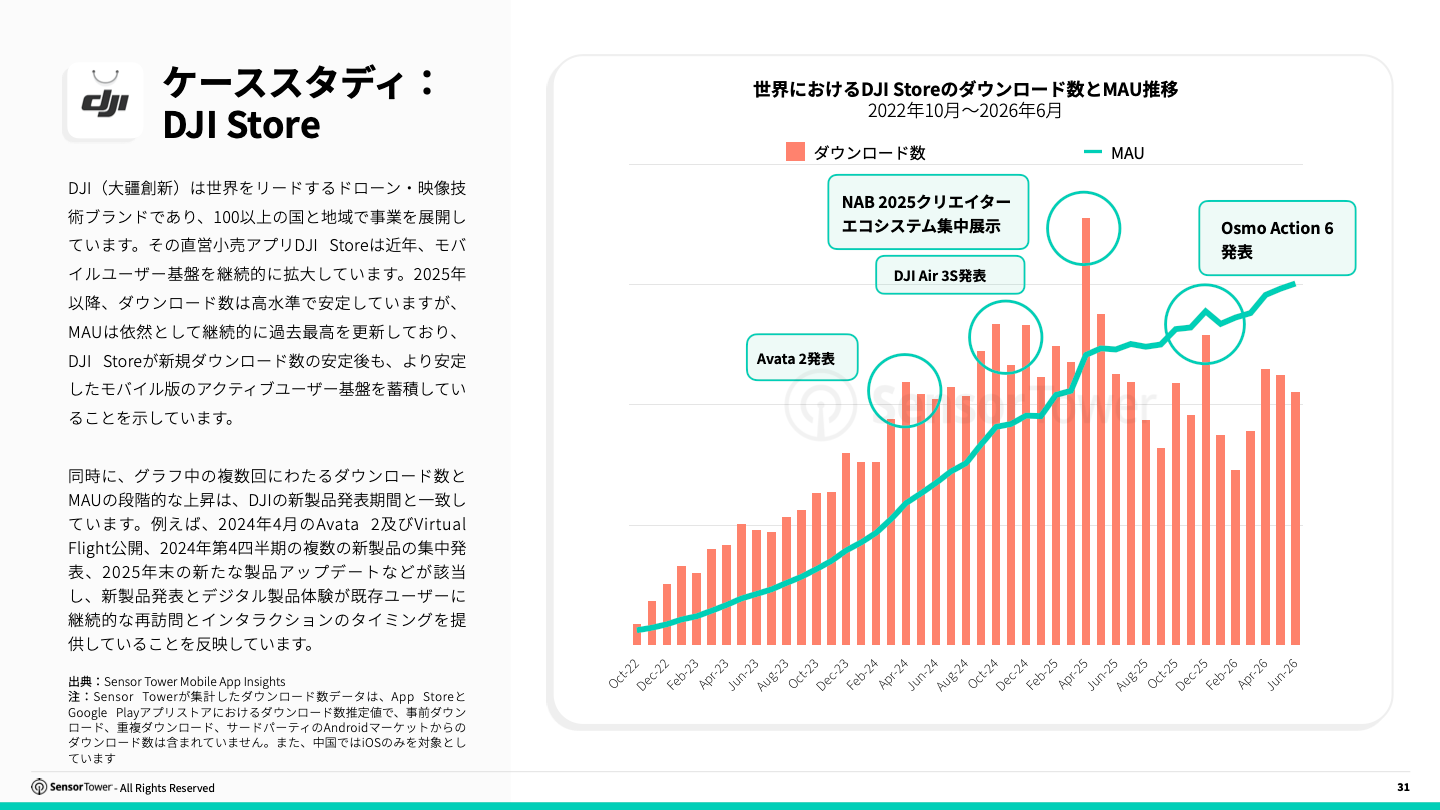 2022年10月から2026年6月までの世界におけるDJI Storeアプリのダウンロード数（棒グラフ）とMAU（折れ線）の推移