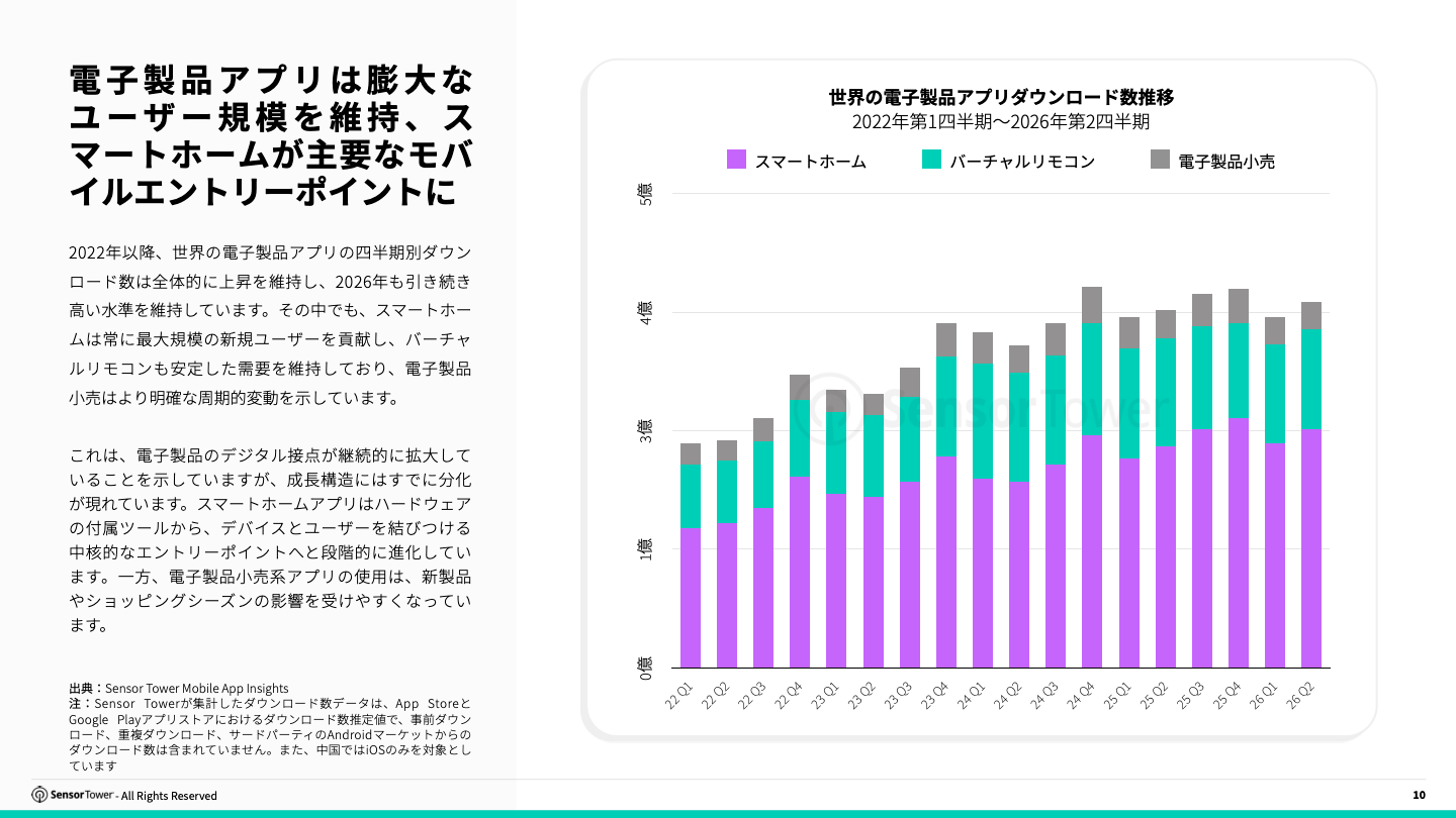 世界の電子製品アプリダウンロード数を四半期ごとにスマートホーム、バーチャルリモコン、電子製品小売の3分類で積み上げた棒グラフ（2022年第1四半期〜2026年第2四半期）