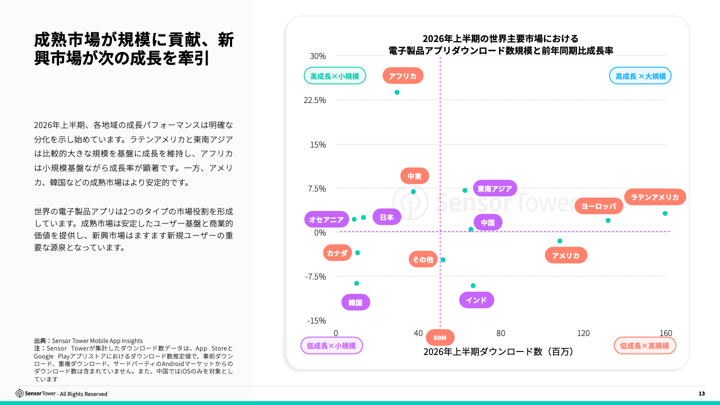 2026年上半期の主要市場ごとに電子製品アプリのダウンロード数と前年同期比成長率を示した散布図。アフリカが最も高い成長率、ラテンアメリカが最大規模
