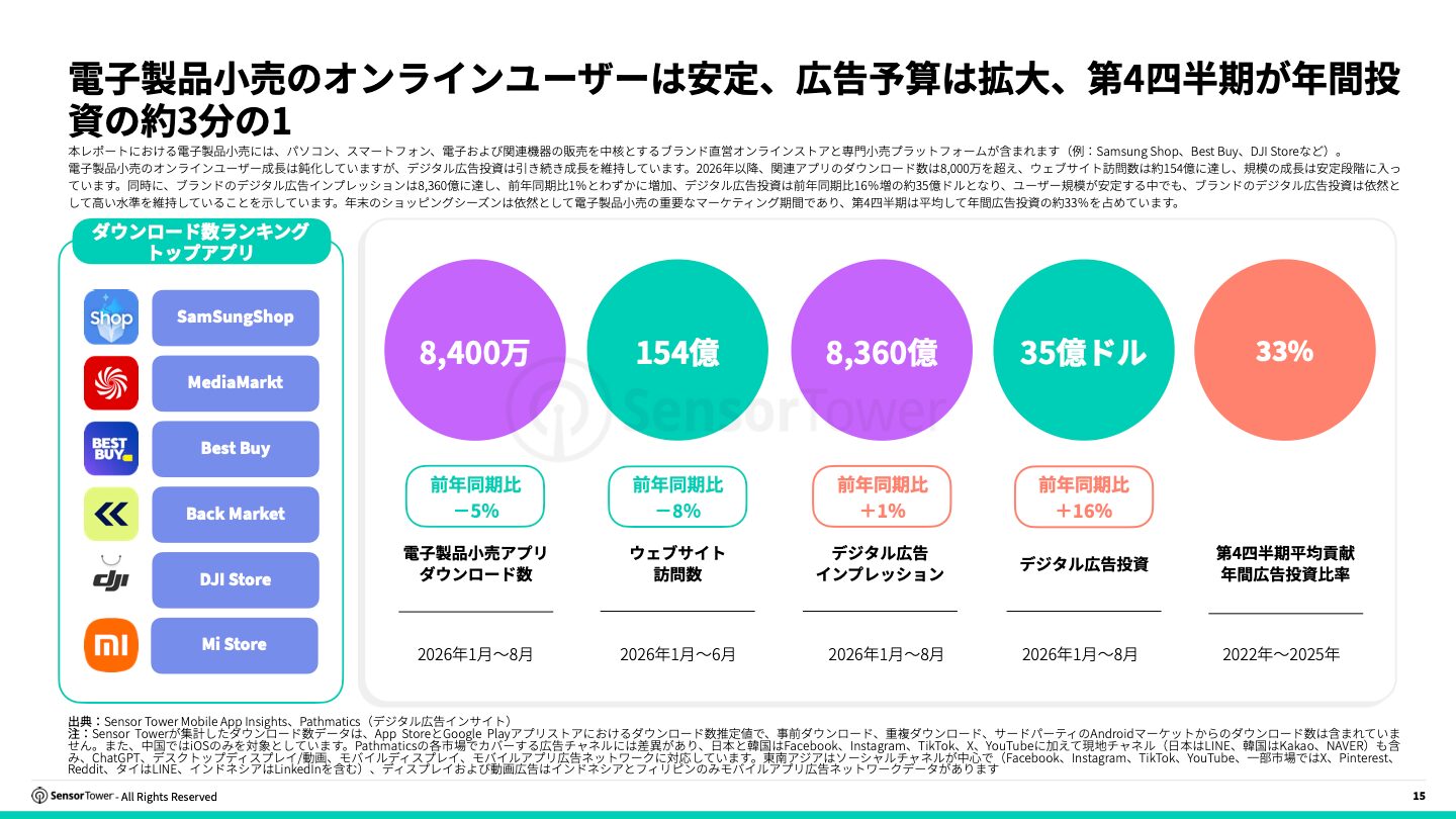電子製品小売アプリのダウンロード数8,400万、ウェブサイト訪問数154億、デジタル広告インプレッション8,360億、デジタル広告投資35億ドル、第4四半期の年間広告投資比率33%を示した図