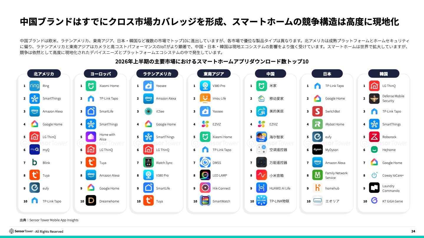 北アメリカ、ヨーロッパ、ラテンアメリカ、東南アジア、中国、日本、韓国のスマートホームアプリのダウンロード数トップ10。日本の1位はTP-Link Tapo
