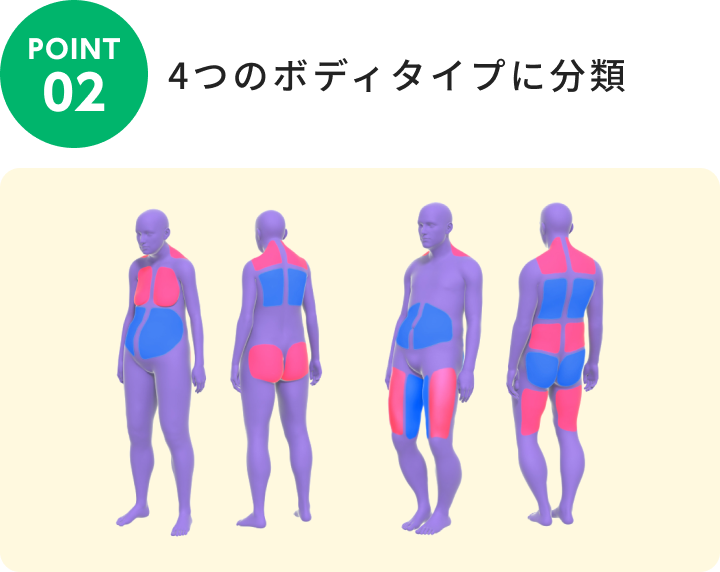 ウゴキカルテのPOINT02。負担がかかりやすい部位を色分けした4つのボディタイプの人体モデル