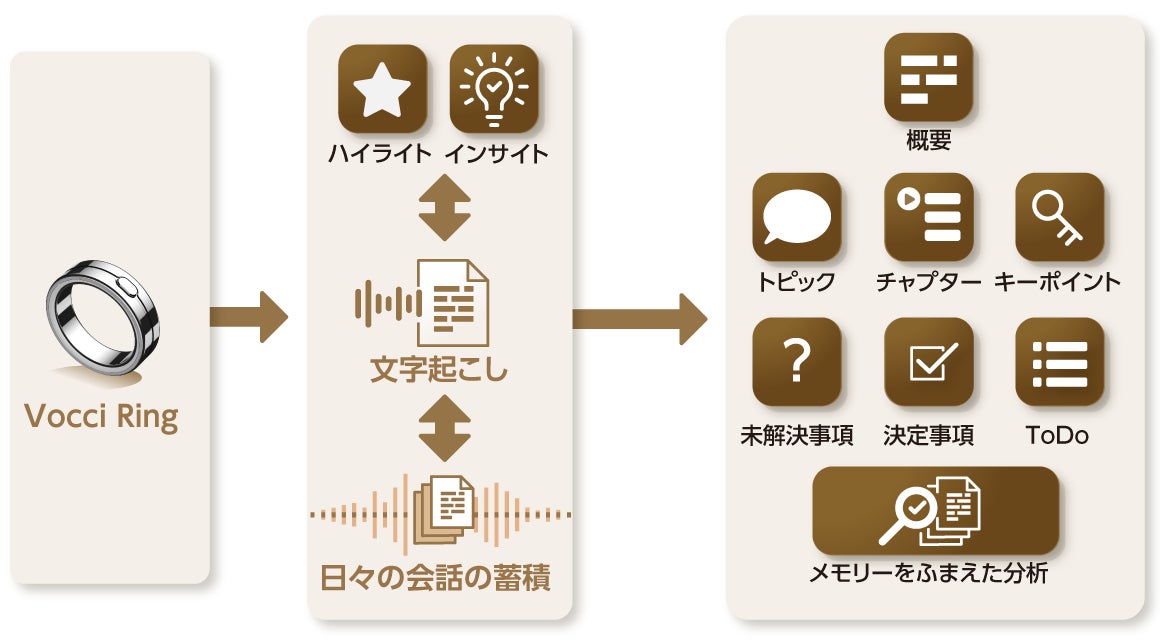 Vocci Ringの録音を文字起こしし、ハイライトやトピック、決定事項、ToDoなどに整理する流れを示した図