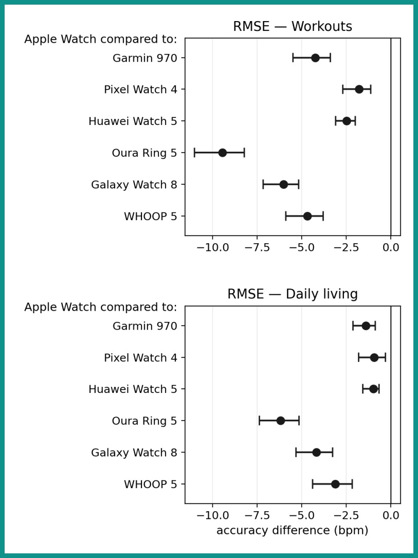 Appleの心拍精度調査の図。運動中と日常で、Apple Watchと6機種の誤差(RMSE)の差を示したグラフ