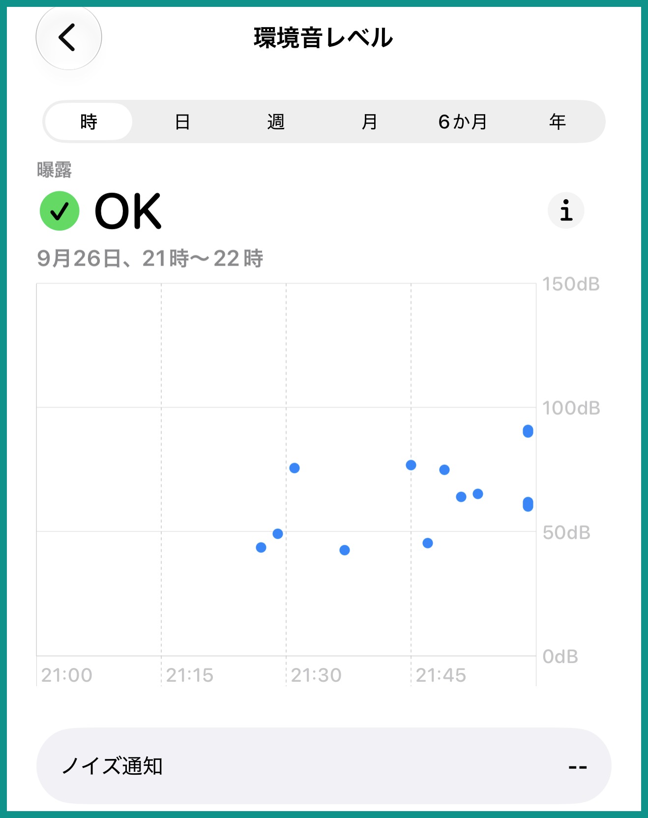 ヘルスケアアプリの環境音レベルを時間単位で表示した画面。9月26日21時から22時の記録が点で並び、多くは40から80dBの間、22時直前の1点だけ90dB付近にある。曝露の判定はOK