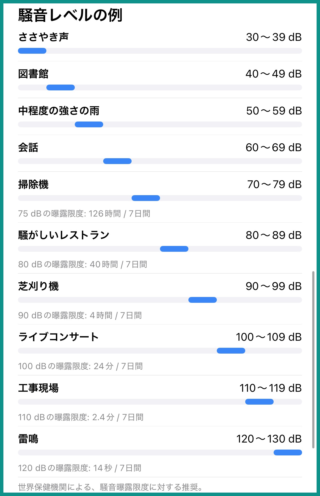 ヘルスケアアプリの聴覚解説記事にある騒音レベルの例。ささやき声30から39dBから雷鳴120から130dBまで並び、90から99dBの芝刈り機は7日間で4時間が曝露限度と書かれている