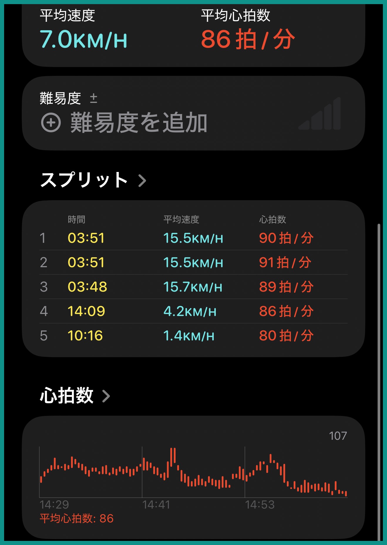 iPhoneのフィットネスアプリのサイクリング（屋外）の記録。平均速度7.0km/h、平均心拍数86拍/分、スプリットごとの心拍数と心拍数のグラフ