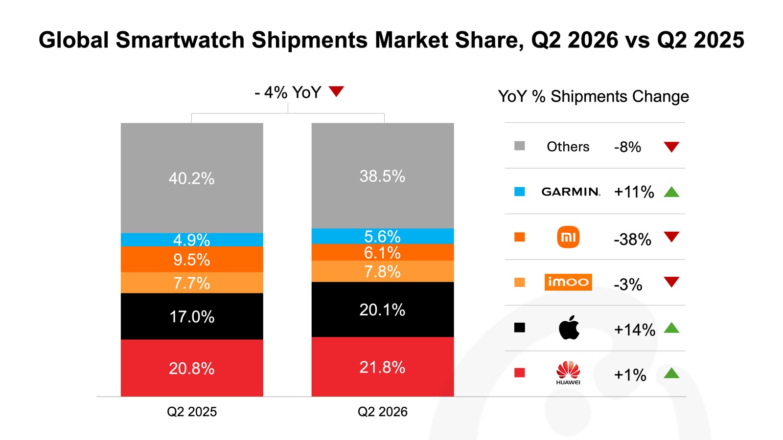 世界のスマートウォッチ出荷シェアを2025年4〜6月期と2026年4〜6月期で比較した積み上げ棒グラフ。ファーウェイ21.8%、Apple 20.1%、imoo 7.8%、シャオミ6.1%、ガーミン5.6%、その他38.5%