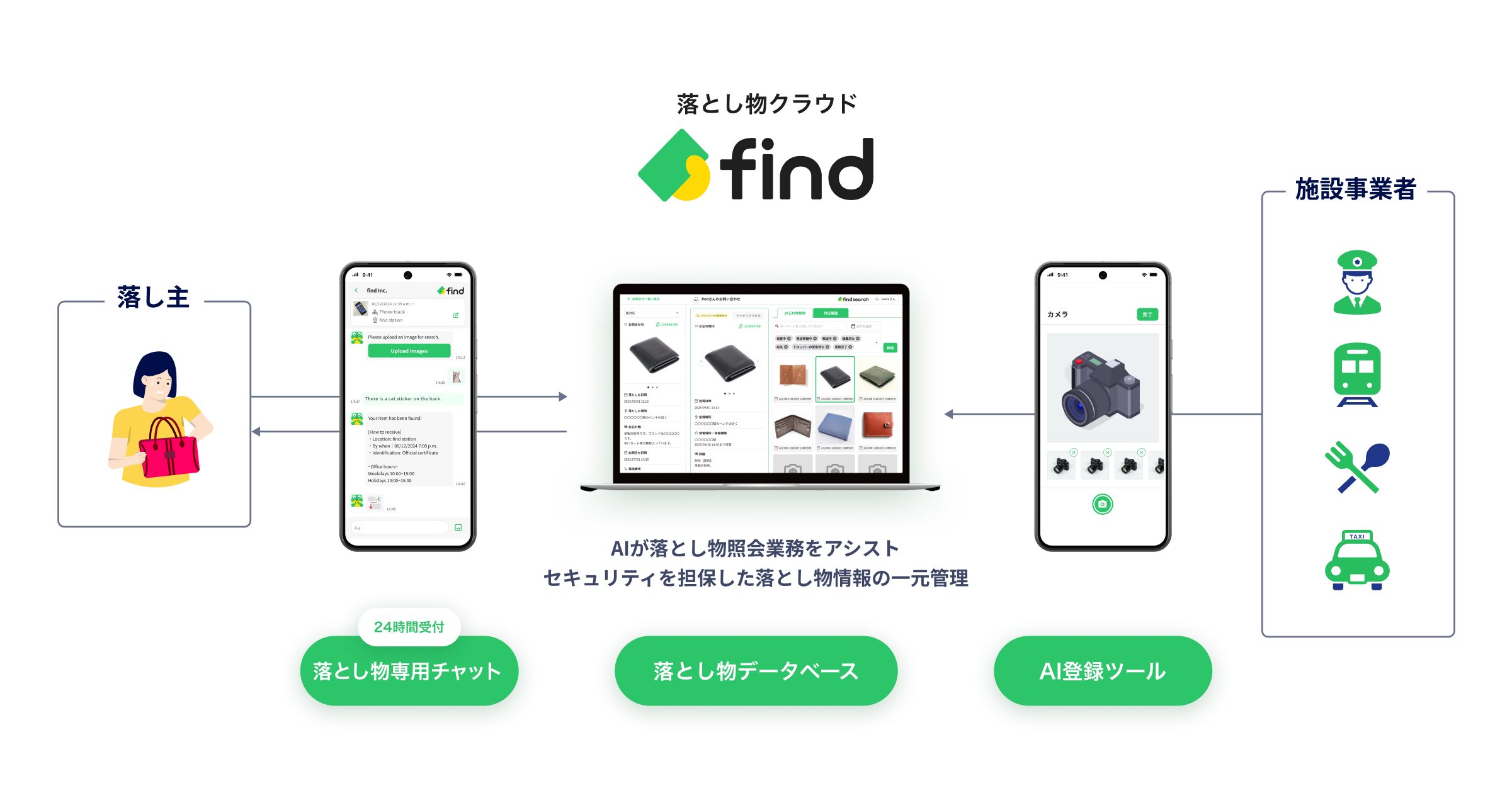 落とし主と施設事業者を落とし物専用チャット、落とし物データベース、AI登録ツールでつなぐ落とし物クラウドfindの仕組み図