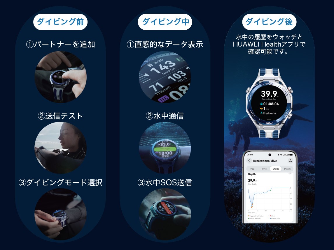 HUAWEI WATCH Ultimate 2のダイビング機能の流れ。ダイビング前はパートナー追加・送信テスト・ダイビングモード選択、ダイビング中はデータ表示・水中通信・水中SOS送信、ダイビング後はHUAWEI Healthアプリで履歴を確認