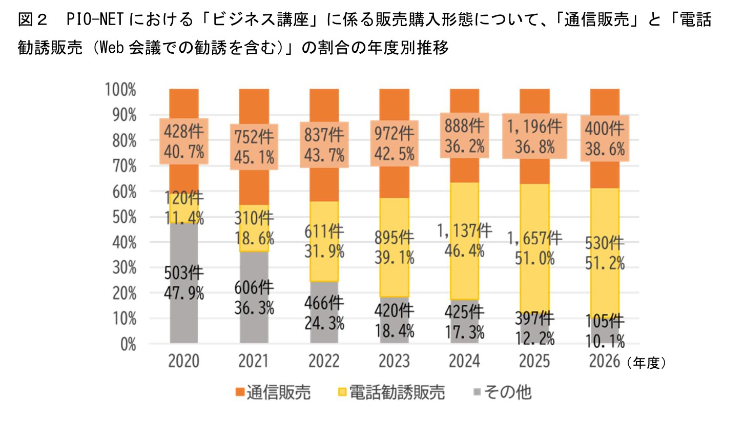 ビジネス講座の販売購入形態の割合推移を示した積み上げグラフ。電話勧誘販売の割合が2020年度11.4%から2025年度51.0%へ増えている