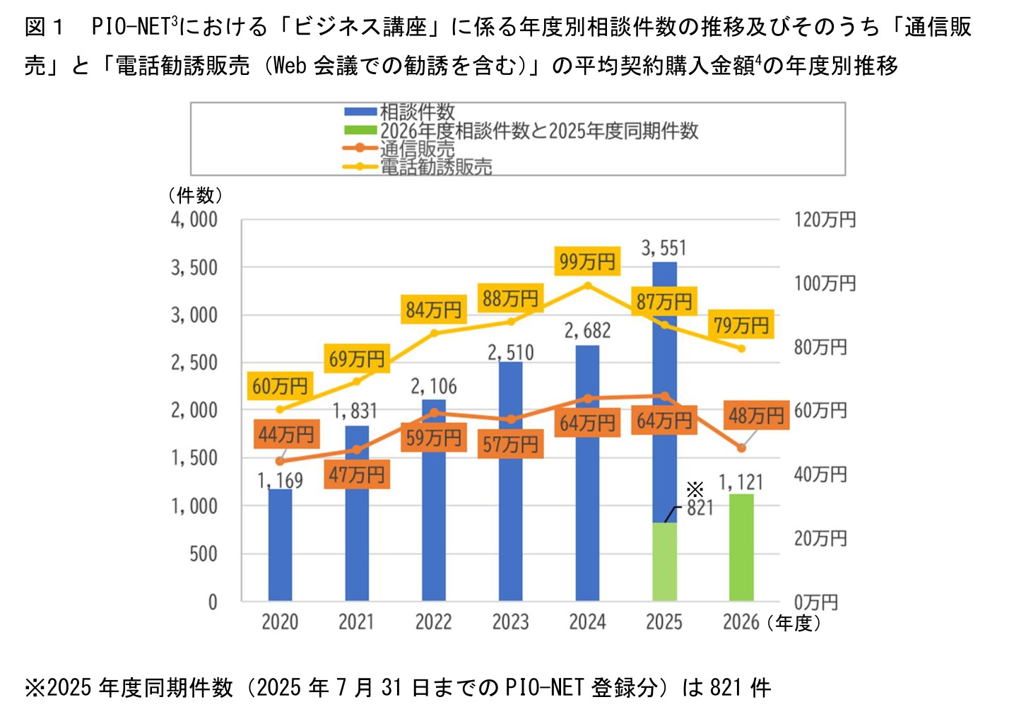 ビジネス講座に関する相談件数と平均契約購入金額の推移を示したグラフ。相談件数は2020年度1,169件から2025年度3,551件に増加し、電話勧誘販売の平均契約金額は60万円から87万円に上がっている