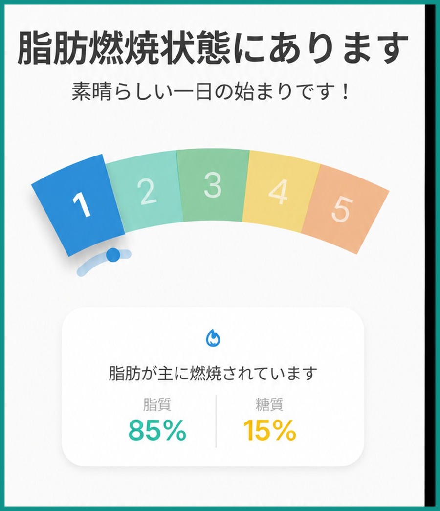 Lumenの専用アプリ画面。脂肪燃焼状態にありますの表示と、1から5のLumen Level、脂質85%糖質15%の内訳
