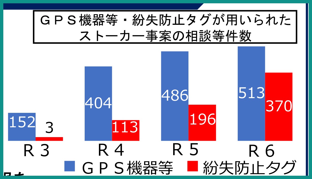 GPS機器等と紛失防止タグが用いられたストーカー事案の相談等件数の推移を示した棒グラフ。紛失防止タグは令和3年の3件から令和6年の370件まで増えている