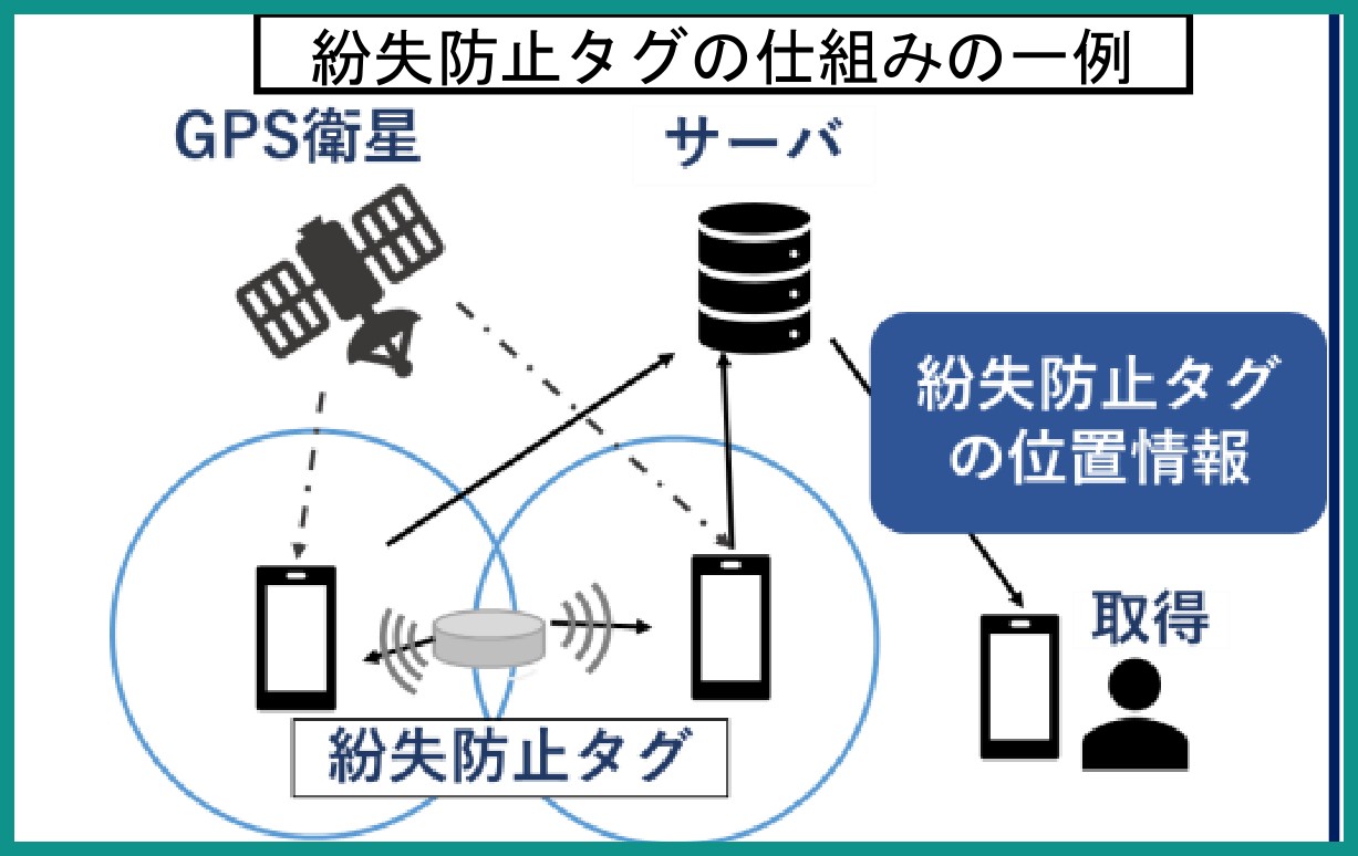 紛失防止タグの仕組みの一例を示した警察庁の図。タグが出す電波を周囲のスマートフォンが受け取り、サーバーを経由して持ち主に位置情報が届く流れが描かれている